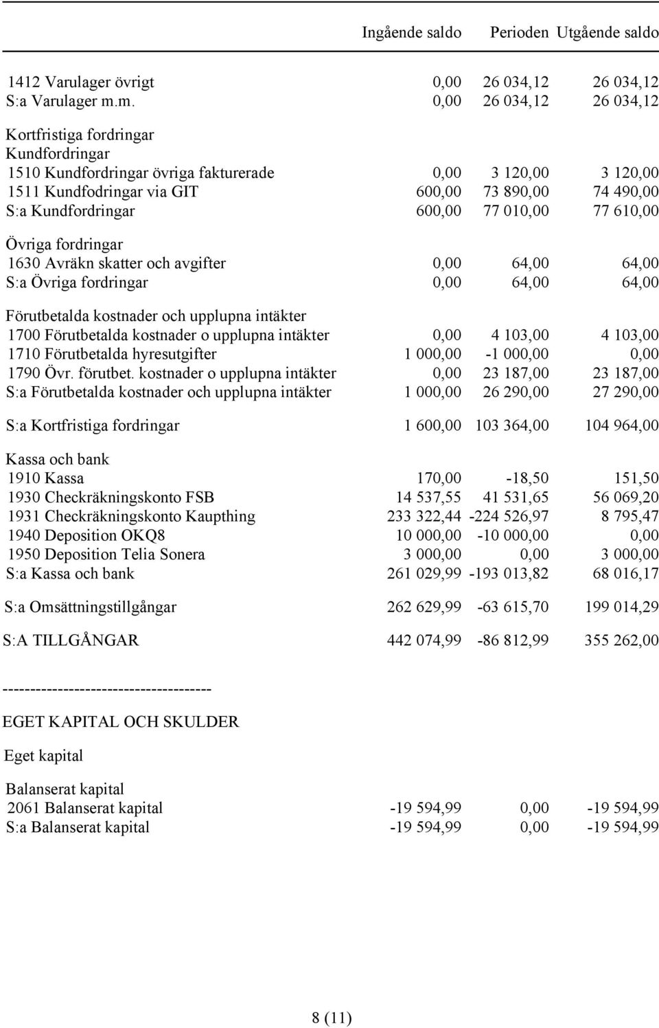 Kundfordringar 600,00 77 010,00 77 610,00 Övriga fordringar 1630 Avräkn skatter och avgifter 0,00 64,00 64,00 S:a Övriga fordringar 0,00 64,00 64,00 Förutbetalda kostnader och upplupna intäkter 1700