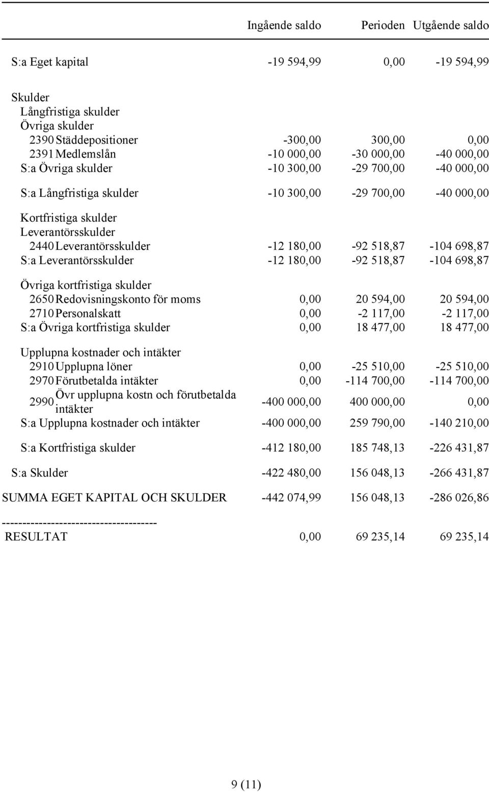 518,87-104 698,87 S:a Leverantörsskulder -12 180,00-92 518,87-104 698,87 Övriga kortfristiga skulder 2650Redovisningskonto för moms 0,00 20 594,00 20 594,00 2710Personalskatt 0,00-2 117,00-2 117,00