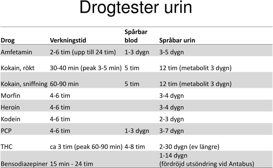 (metabolit 3 dygn) Morfin 4 6 tim 3 4 dygn Heroin 4 6 tim 3 4 dygn Kodein 4 6 tim 2 3 dygn PCP 4 6 tim 1 3 dygn 3 7