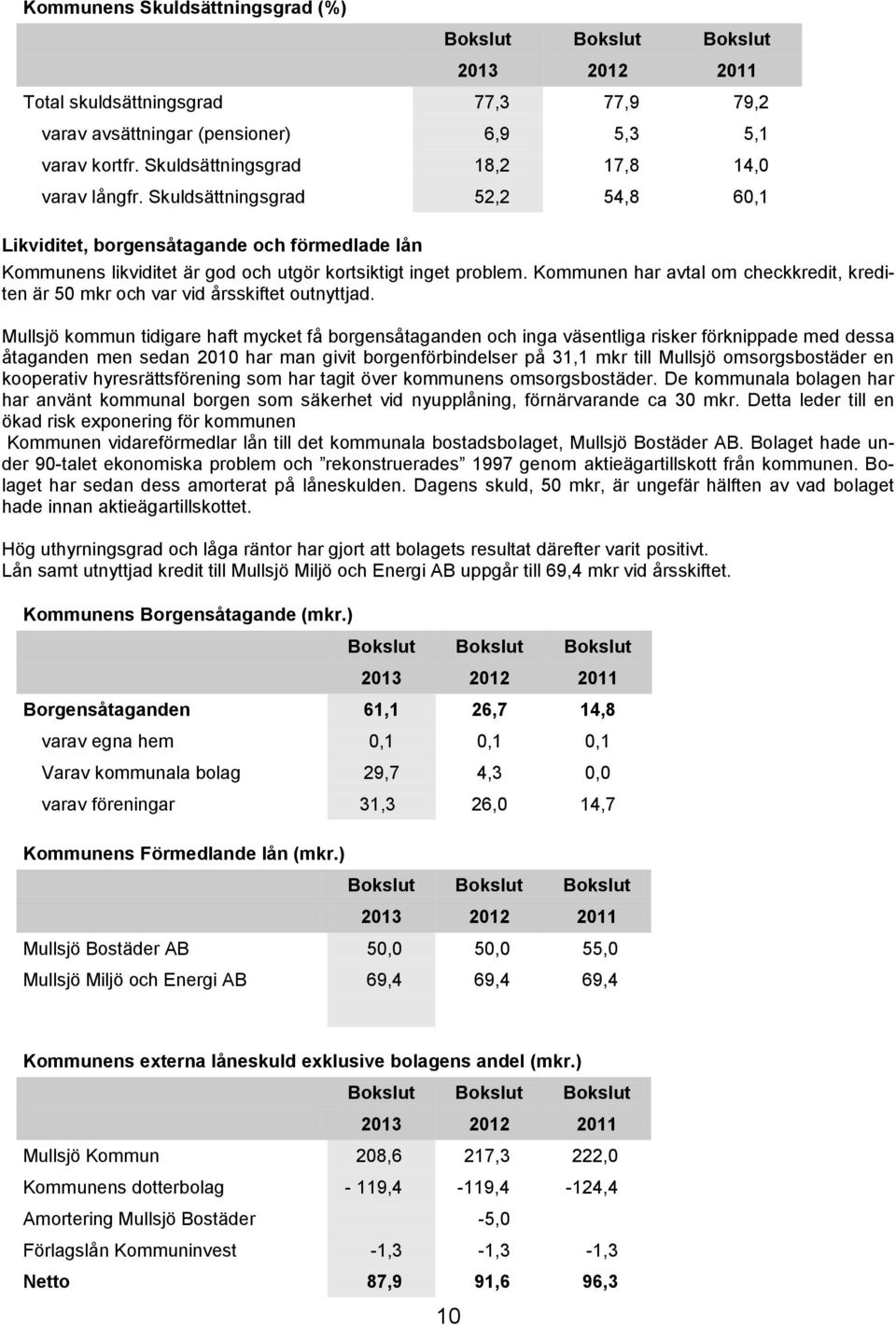 Kommunen har avtal om checkkredit, krediten är 50 mkr och var vid årsskiftet outnyttjad.