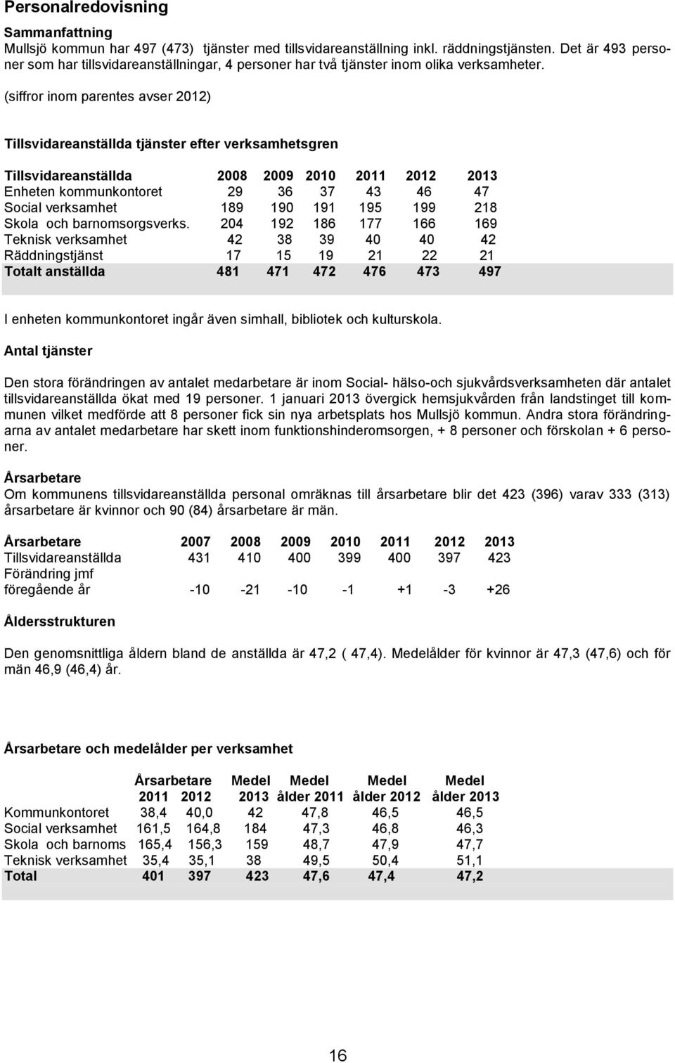 (siffror inom parentes avser 2012) Tillsvidareanställda tjänster efter verksamhetsgren Tillsvidareanställda 2008 2009 2010 2011 2012 2013 Enheten kommunkontoret 29 36 37 43 46 47 Social verksamhet