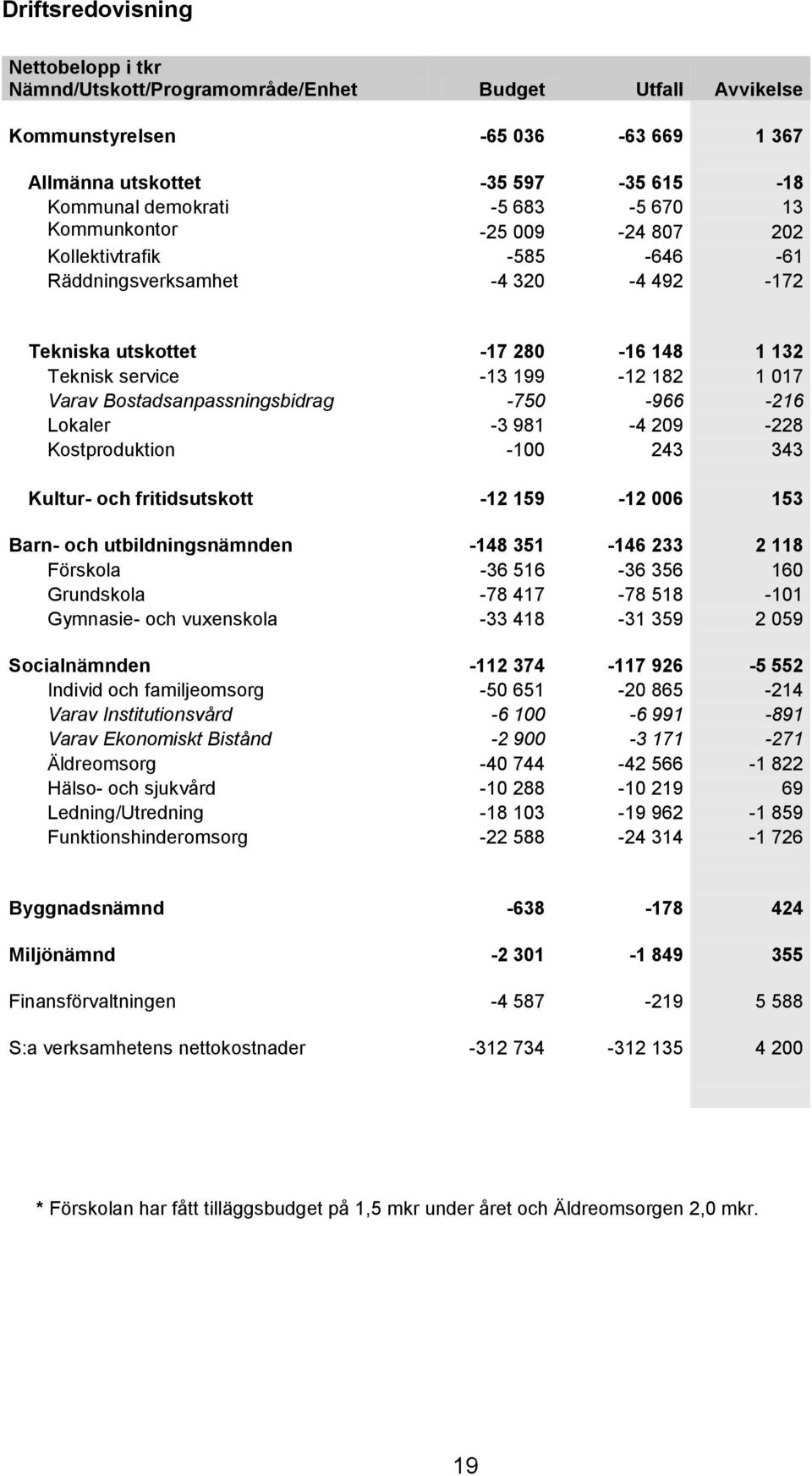 Bostadsanpassningsbidrag -750-966 -216 Lokaler -3 981-4 209-228 Kostproduktion -100 243 343 Kultur- och fritidsutskott -12 159-12 006 153 Barn- och utbildningsnämnden -148 351-146 233 2 118 Förskola