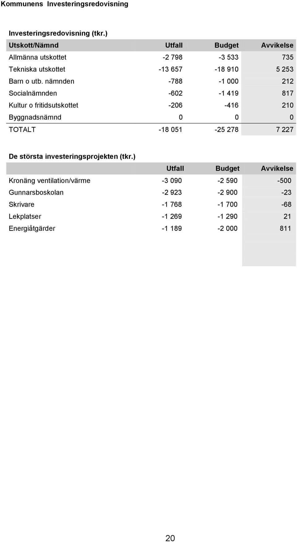 nämnden -788-1 000 212 Socialnämnden -602-1 419 817 Kultur o fritidsutskottet -206-416 210 Byggnadsnämnd 0 0 0 TOTALT -18 051-25 278 7 227