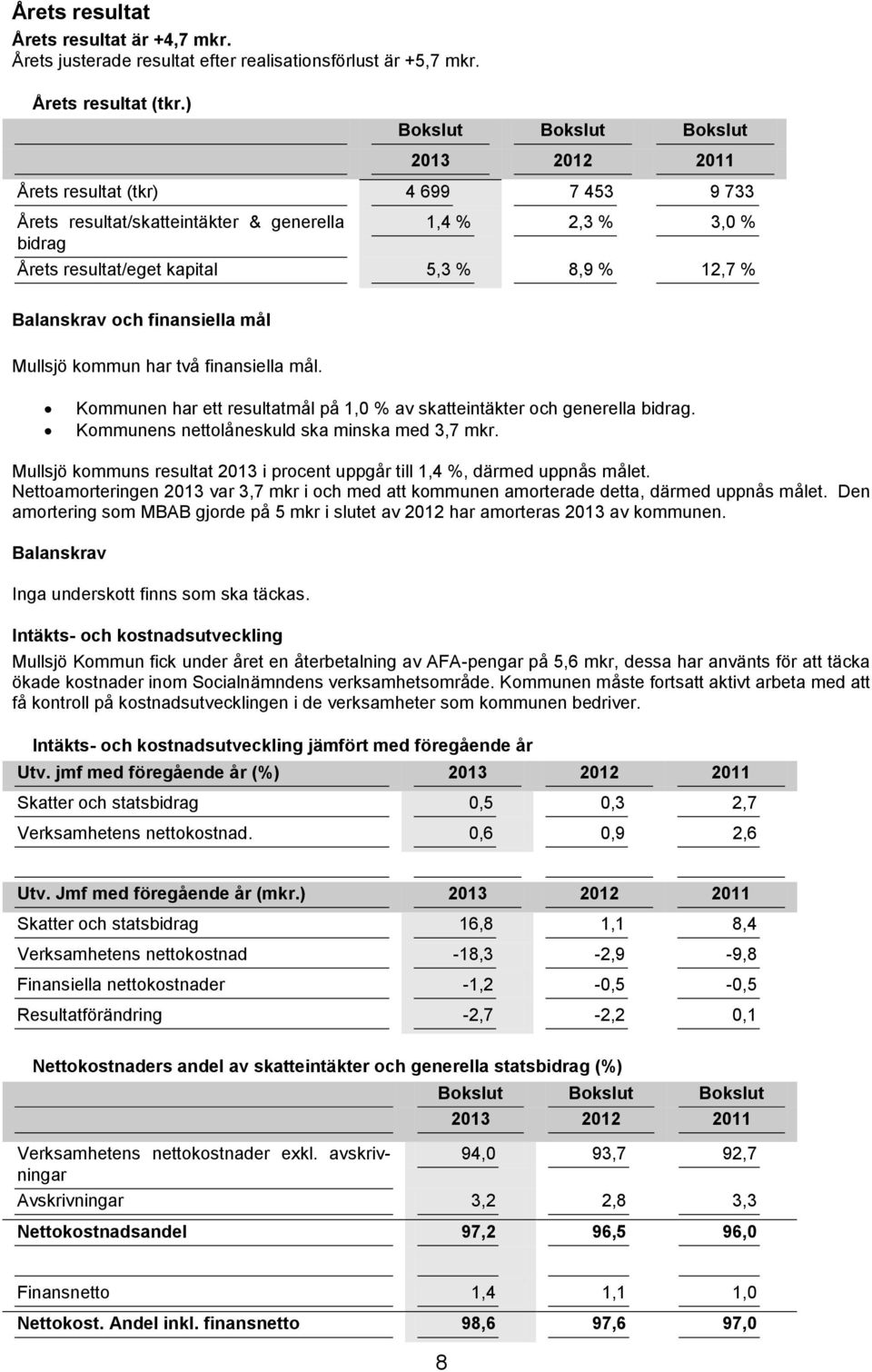 Balanskrav och finansiella mål Mullsjö kommun har två finansiella mål. Kommunen har ett resultatmål på 1,0 % av skatteintäkter och generella bidrag. Kommunens nettolåneskuld ska minska med 3,7 mkr.