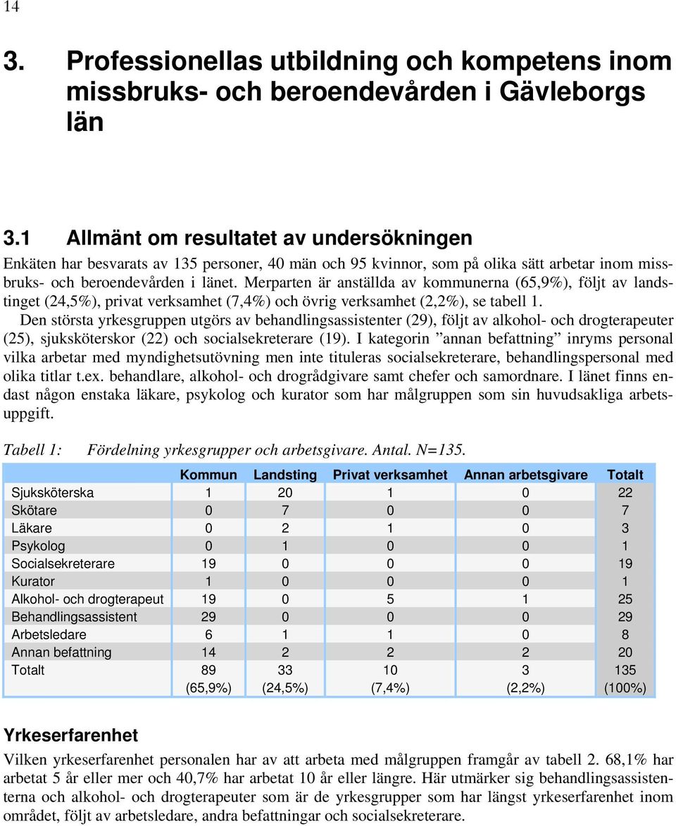 Merparten är anställda av kommunerna (65,9%), följt av landstinget (24,5%), privat verksamhet (7,4%) och övrig verksamhet (2,2%), se tabell 1.