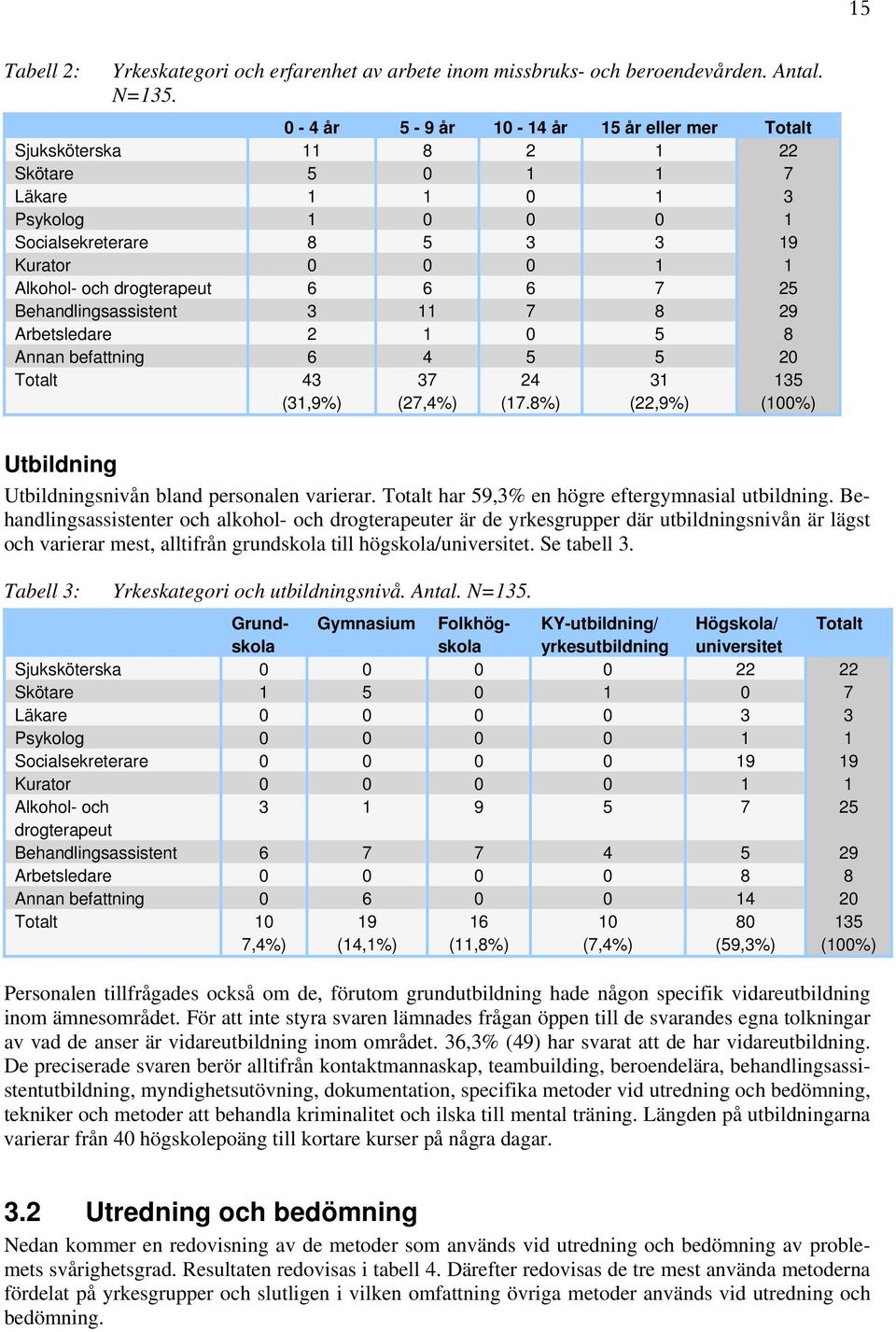 6 6 6 7 25 Behandlingsassistent 3 11 7 8 29 Arbetsledare 2 1 0 5 8 Annan befattning 6 4 5 5 20 Totalt 43 (31,9%) 37 (27,4%) 24 (17.