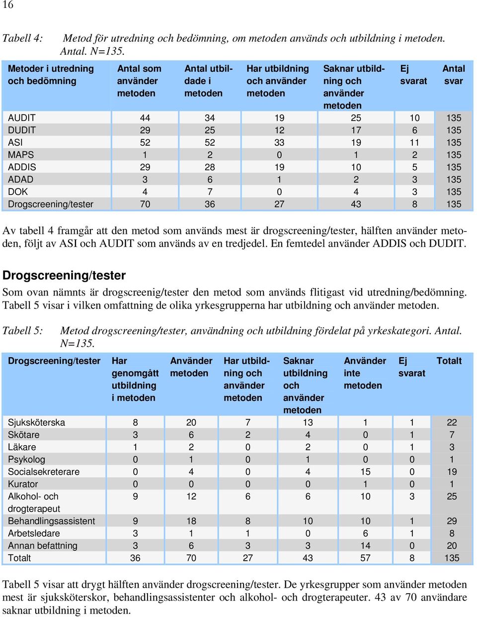 ADDIS 29 28 19 10 5 135 ADAD 3 6 1 2 3 135 DOK 4 7 0 4 3 135 Drogscreening/tester 70 36 27 43 8 135 Av tabell 4 framgår att den metod som används mest är drogscreening/tester, hälften använder, följt