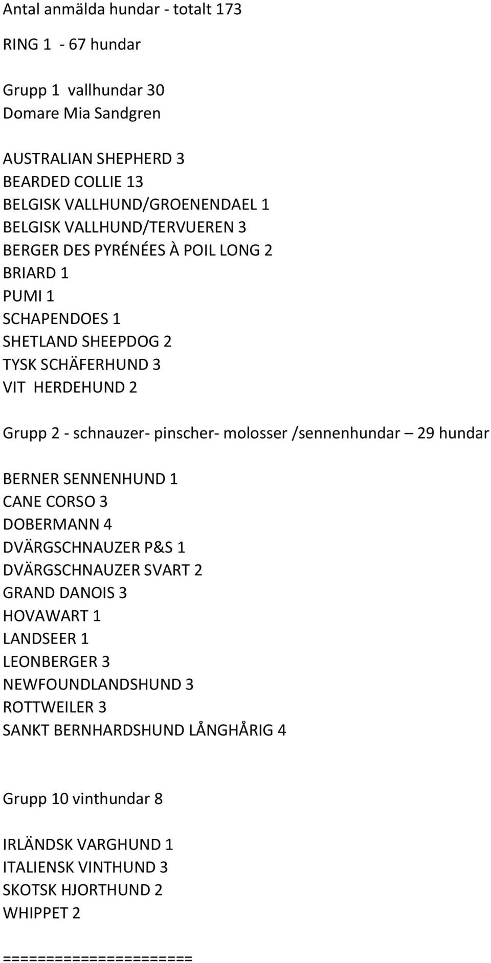 molosser /sennenhundar 29 hundar BERNER SENNENHUND 1 CANE CORSO 3 DOBERMANN 4 DVÄRGSCHNAUZER P&S 1 DVÄRGSCHNAUZER SVART 2 GRAND DANOIS 3 HOVAWART 1 LANDSEER 1 LEONBERGER 3