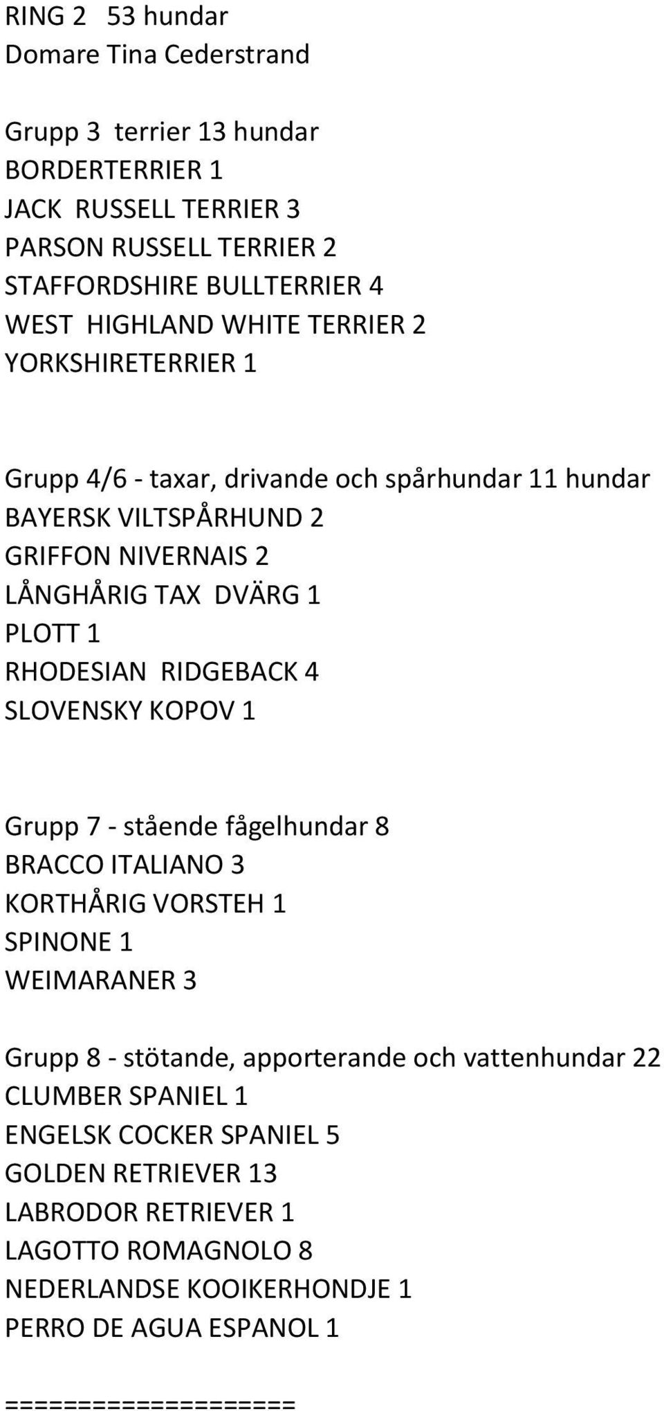 RIDGEBACK 4 SLOVENSKY KOPOV 1 Grupp 7 - stående fågelhundar 8 BRACCO ITALIANO 3 KORTHÅRIG VORSTEH 1 SPINONE 1 WEIMARANER 3 Grupp 8 - stötande, apporterande och vattenhundar