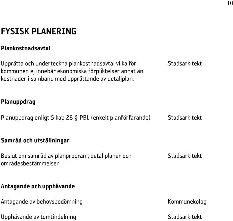 Stadsarkitekt Planuppdrag Planuppdrag enligt 5 kap 28 PBL (enkelt planförfarande) Stadsarkitekt Samråd och utställningar Beslut