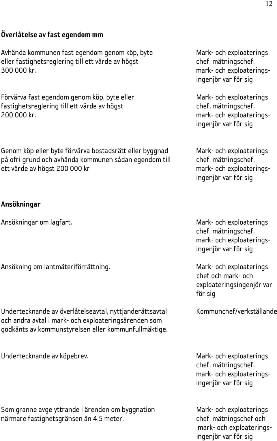 mark- och exploateringsingenjör Genom köp eller byte förvärva bostadsrätt eller byggnad på ofri grund och avhända kommunen sådan egendom till ett värde av högst 200 000 kr Mark- och exploaterings