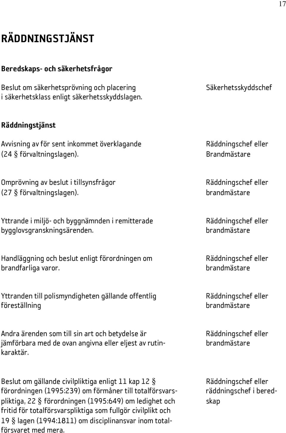 Brandmästare Omprövning av beslut i tillsynsfrågor Räddningschef eller (27 förvaltningslagen). brandmästare Yttrande i miljö- och byggnämnden i remitterade bygglovsgranskningsärenden.