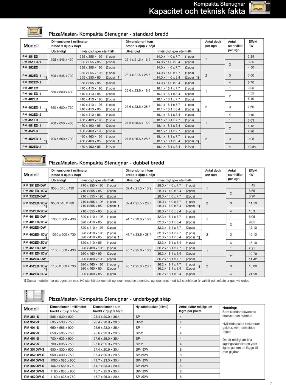 Utvändigt Invändigt (per stenhäll) Antal deck per ugn Antal stenhällar per ugn Effekt kw Dessa modeller har ett ugnsrum med två stenhärdar och ett ugnsrum med en stenhärd, ugnsrummet med två