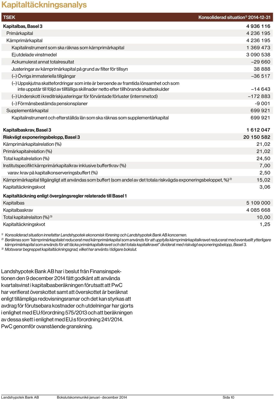 Uppskjutna skattefordringar som inte är beroende av framtida lönsamhet och som inte uppstår till följd av tillfälliga skillnader netto efter tillhörande skatteskulder 14 643 ( ) Underskott i