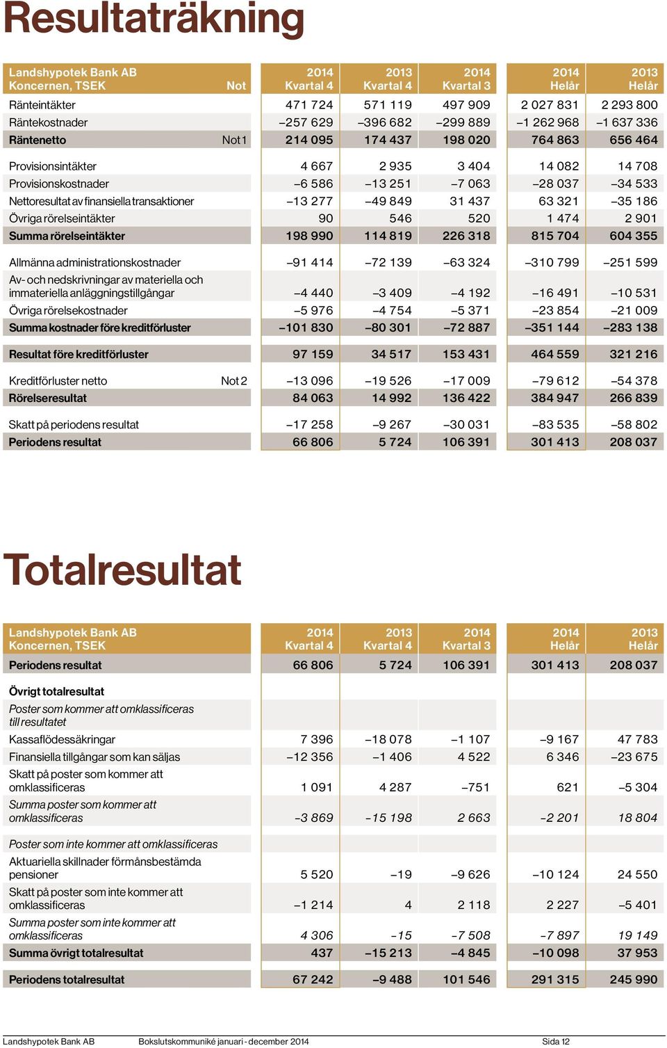 849 31 437 63 321 35 186 Övriga rörelseintäkter 90 546 520 1 474 2 901 Summa rörelseintäkter 198 990 114 819 226 318 815 704 604 355 Allmänna administrationskostnader 91 414 72 139 63 324 310 799 251