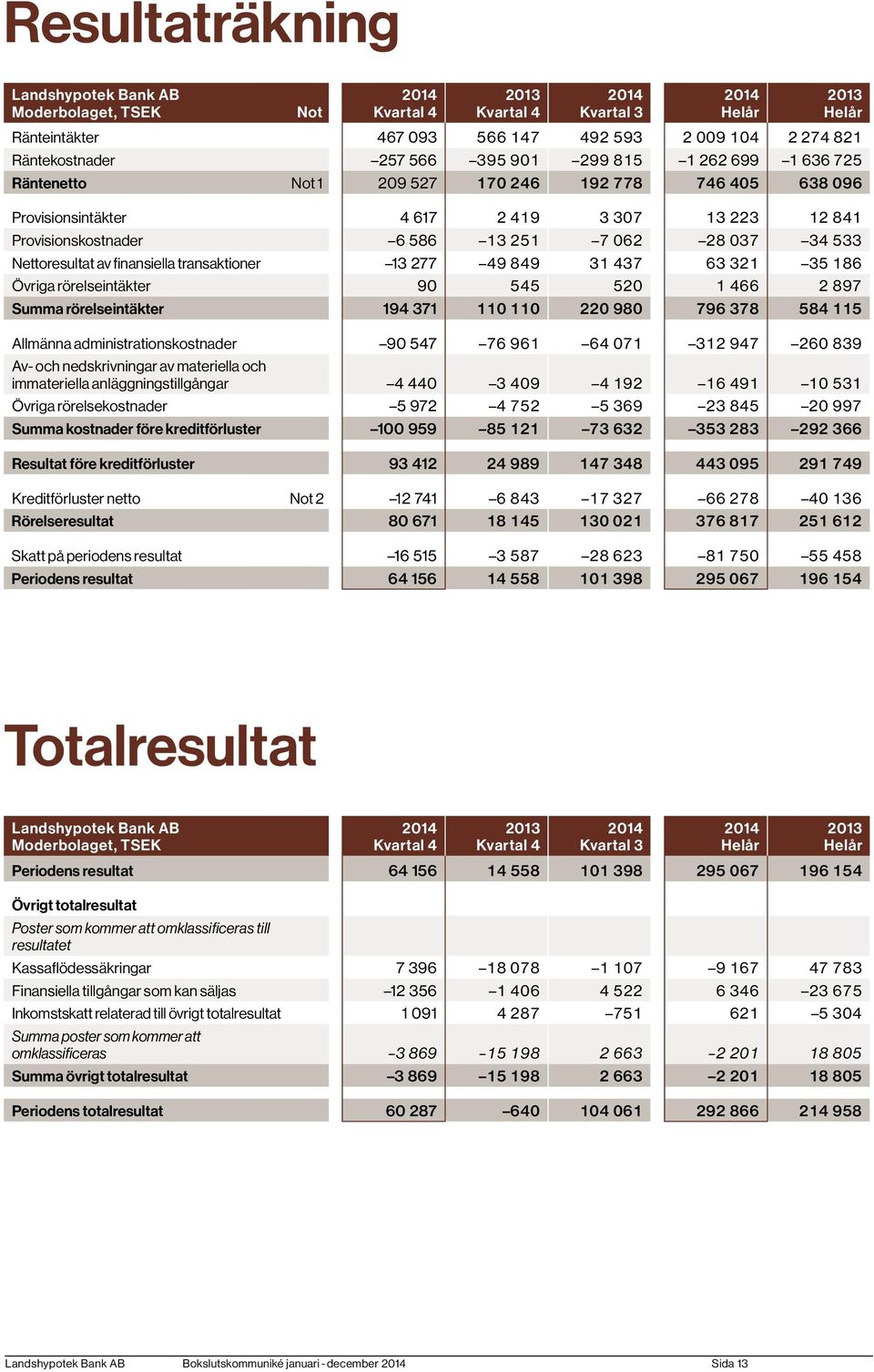 49 849 31 437 63 321 35 186 Övriga rörelseintäkter 90 545 520 1 466 2 897 Summa rörelseintäkter 194 371 110 110 220 980 796 378 584 115 Allmänna administrationskostnader 90 547 76 961 64 071 312 947