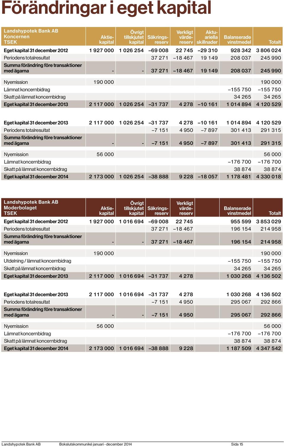 467 19 149 208 037 245 990 Nyemission 190 000 190 000 Lämnat koncernbidrag 155 750 155 750 Skatt på lämnat koncernbidrag 34 265 34 265 Eget kapital 31 december 2 117 000 1 026 254 31 737 4 278 10 161