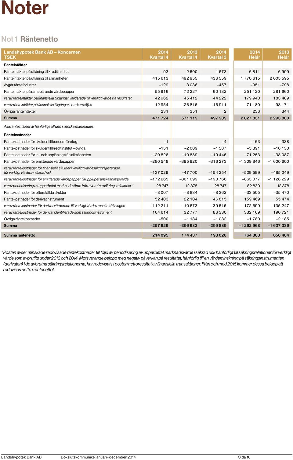 finansiella tillgångar värderade till verkligt värde via resultatet 42 962 45 412 44 222 179 940 183 489 varav ränteintäkter på finansiella tillgångar som kan säljas 12 954 26 816 15 911 71 180 98