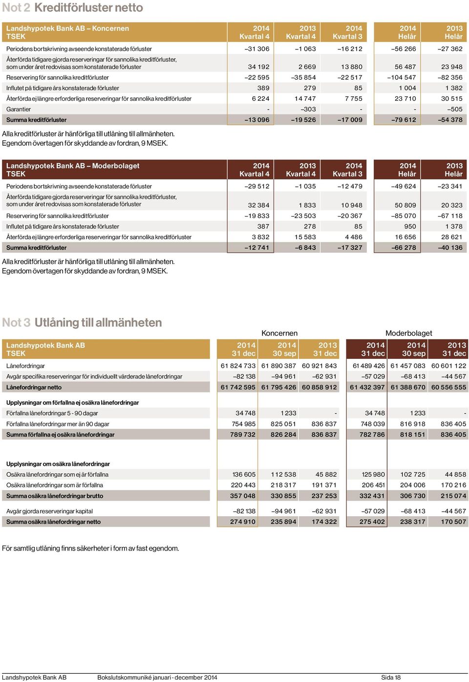 547 82 356 Influtet på tidigare års konstaterade förluster 389 279 85 1 004 1 382 Återförda ej längre erforderliga reserveringar för sannolika kreditförluster 6 224 14 747 7 755 23 710 30 515