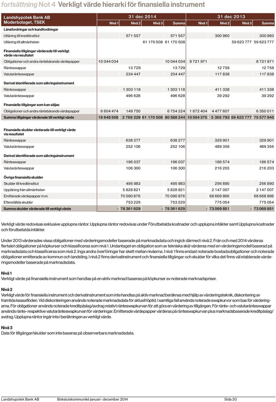 via resultatet Obligationer och andra räntebärande värdepapper 10 044 034 10 044 034 8 721 971 8 721 971 Ränteswappar 13 729 13 729 12 758 12 758 Valutaränteswappar 234 447 234 447 117 838 117 838