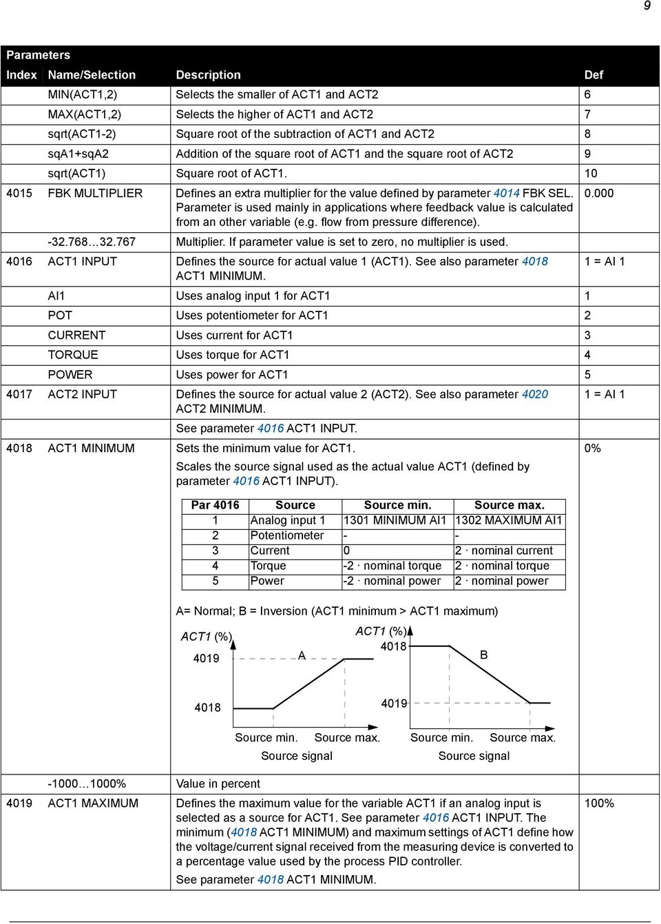 10 4015 FBK MULTIPLIER Defines an extra multiplier for the value defined by parameter 4014 FBK SEL.