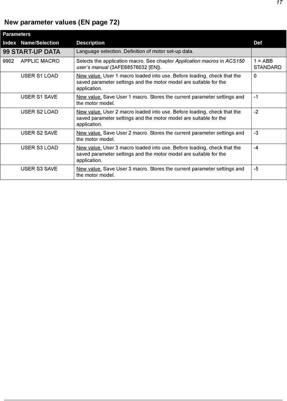 Before loading, check that the saved parameter settings and the motor model are suitable for the application. USER S1 SAVE USER S2 LOAD USER S2 SAVE USER S3 LOAD USER S3 SAVE New value.