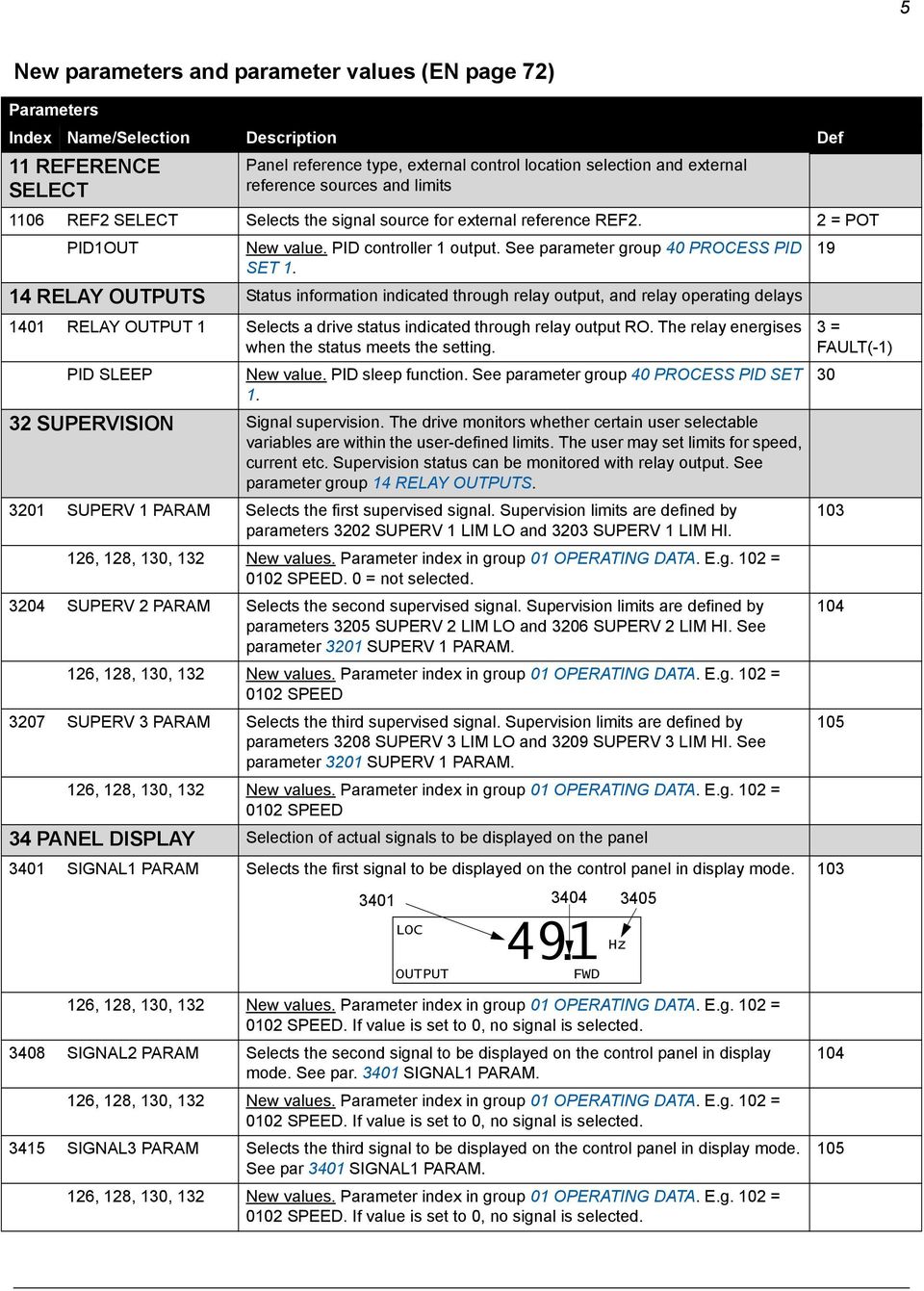 14 RELAY OUTPUTS Status information indicated through relay output, and relay operating delays 1401 RELAY OUTPUT 1 Selects a drive status indicated through relay output RO.