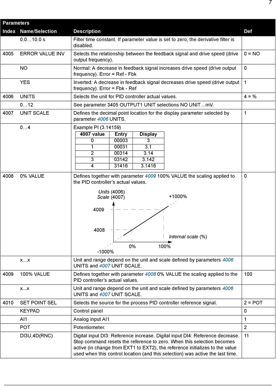 NO Normal: A decrease in feedback signal increases drive speed (drive output 0 frequency).