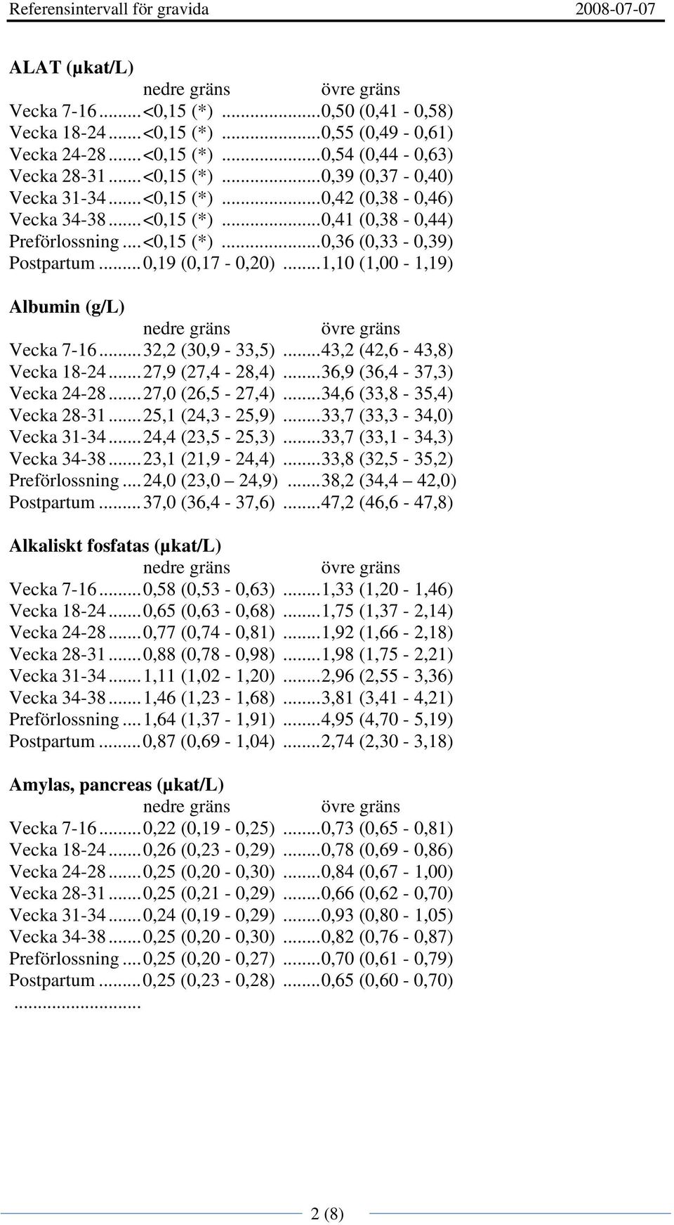 .. 32,2 (30,9-33,5)... 43,2 (42,6-43,8) Vecka 18-24... 27,9 (27,4-28,4)... 36,9 (36,4-37,3) Vecka 24-28... 27,0 (26,5-27,4)... 34,6 (33,8-35,4) Vecka 28-31... 25,1 (24,3-25,9).