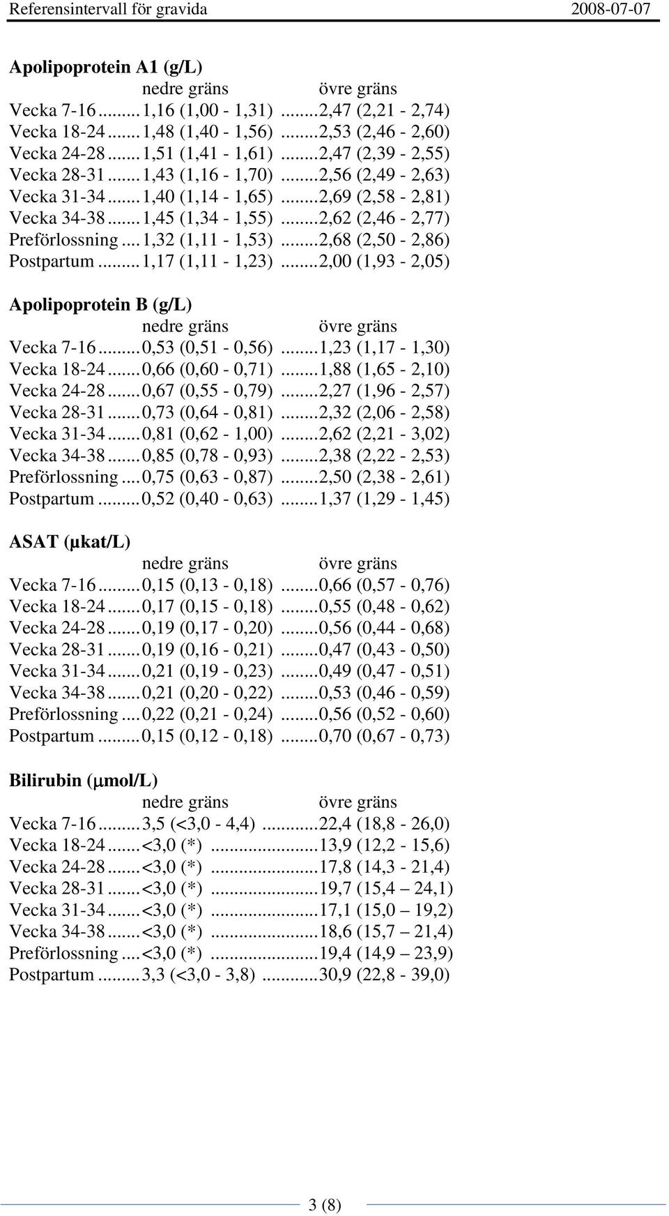 .. 2,68 (2,50-2,86) Postpartum... 1,17 (1,11-1,23)... 2,00 (1,93-2,05) Apolipoprotein B (g/l) Vecka 7-16... 0,53 (0,51-0,56)... 1,23 (1,17-1,30) Vecka 18-24... 0,66 (0,60-0,71).