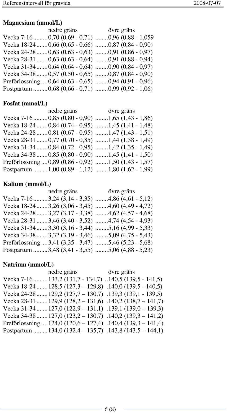 .. 0,94 (0,91-0,96) Postpartum... 0,68 (0,66-0,71)... 0,99 (0,92-1,06) Fosfat (mmol/l) Vecka 7-16... 0,85 (0,80-0,90)... 1,65 (1,43-1,86) Vecka 18-24... 0,84 (0,74-0,95)... 1,45 (1,41-1,48) Vecka 24-28.