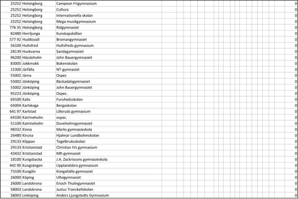 Bokenskolan 0 15300 Järfälla NT gymnasiet 0 55002 Järna Ospec 0 55002 Jönköping Bäckadalsgymnasiet 0 55002 Jönköping John Bauergymnasiet 0 95223 Jönköping Ospec.