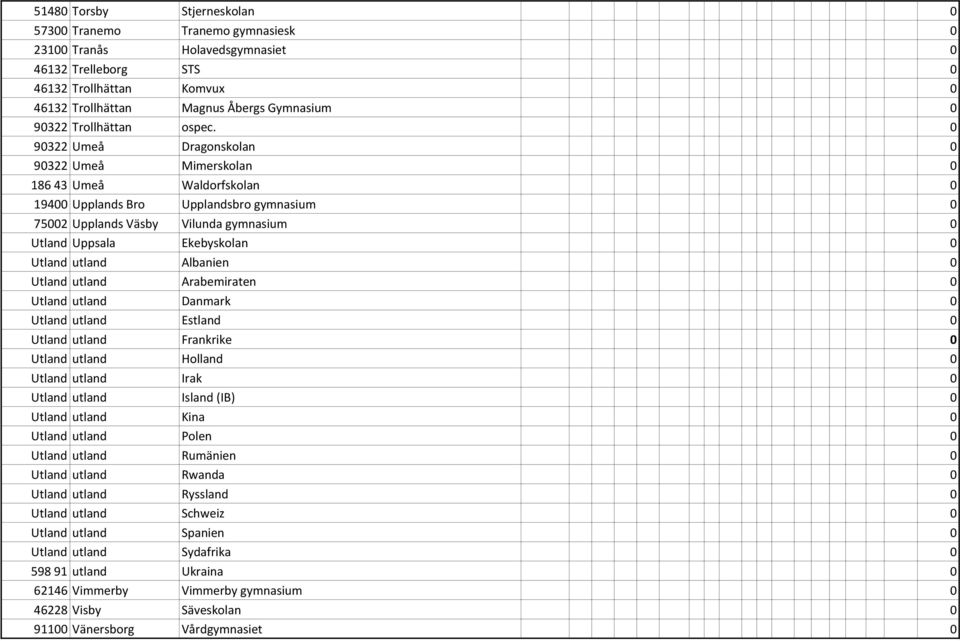 0 90322 Umeå Dragonskolan 0 90322 Umeå Mimerskolan 0 186 43 Umeå Waldorfskolan 0 19400 Upplands Bro Upplandsbro gymnasium 0 75002 Upplands Väsby Vilunda gymnasium 0 Utland Uppsala Ekebyskolan 0