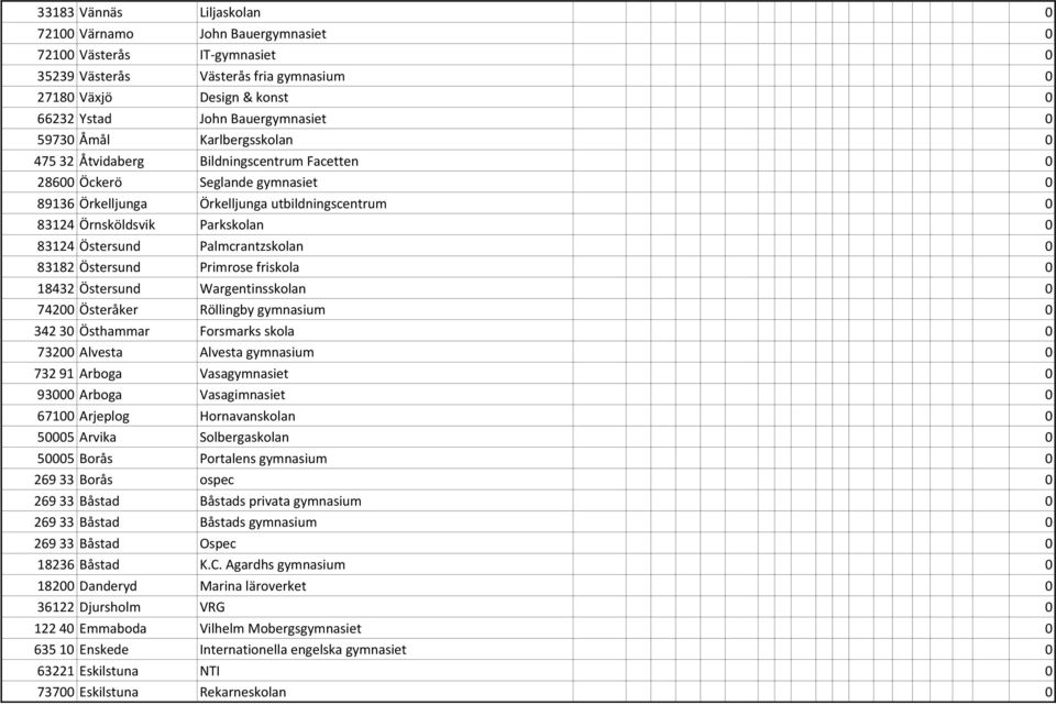 Östersund Palmcrantzskolan 0 83182 Östersund Primrose friskola 0 18432 Östersund Wargentinsskolan 0 74200 Österåker Röllingby gymnasium 0 342 30 Östhammar Forsmarks skola 0 73200 Alvesta Alvesta