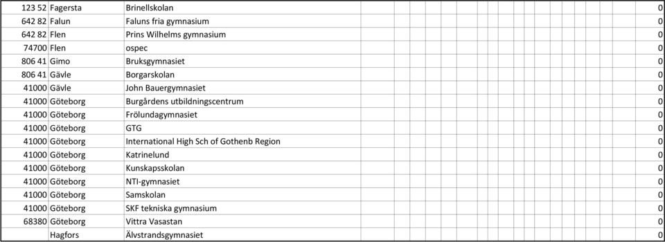 Frölundagymnasiet 0 41000 Göteborg GTG 0 41000 Göteborg International High Sch of Gothenb Region 0 41000 Göteborg Katrinelund 0 41000 Göteborg