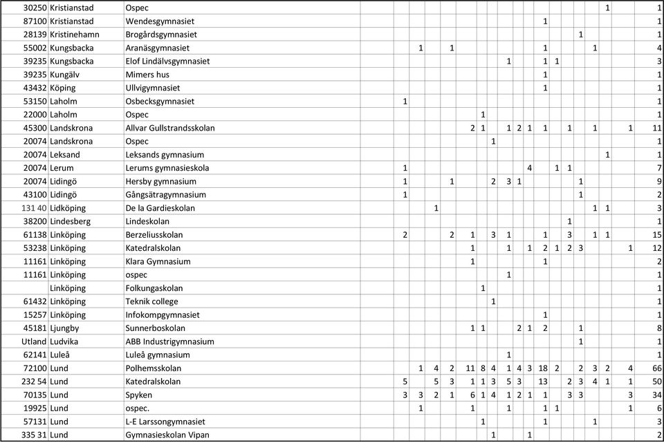 Ospec 1 1 20074 Leksand Leksands gymnasium 1 1 20074 Lerum Lerums gymnasieskola 1 4 1 1 7 20074 Lidingö Hersby gymnasium 1 1 2 3 1 1 9 43100 Lidingö Gångsätragymnasium 1 1 2 131 40 Lidköping De la