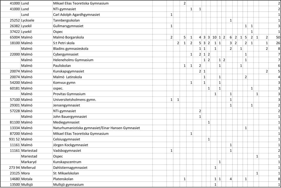 Cybergymnasiet 1 2 1 2 1 7 Malmö Heleneholms Gymnasium 1 2 1 2 1 7 Malmö Pauliskolan 1 1 2 1 1 6 20074 Malmö Kunskapsgymnasiet 2 1 2 5 20074 Malmö Malmö Latinskola 1 1 2 4 54200 Malmö Komvux gymn 1 1
