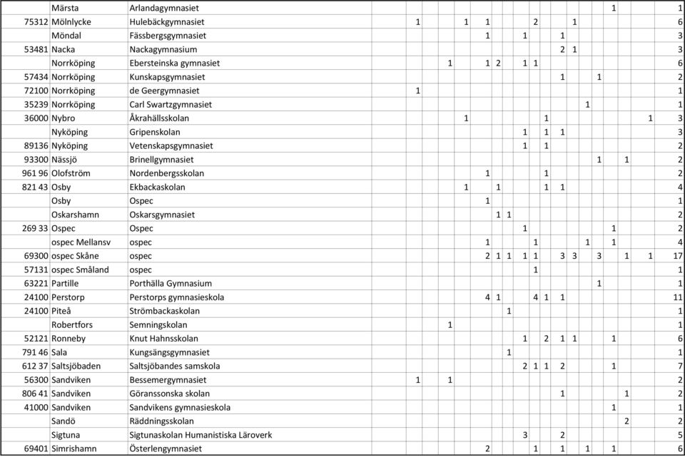 Vetenskapsgymnasiet 1 1 2 93300 Nässjö Brinellgymnasiet 1 1 2 961 96 Olofström Nordenbergsskolan 1 1 2 821 43 Osby Ekbackaskolan 1 1 1 1 4 Osby Ospec 1 1 Oskarshamn Oskarsgymnasiet 1 1 2 269 33 Ospec