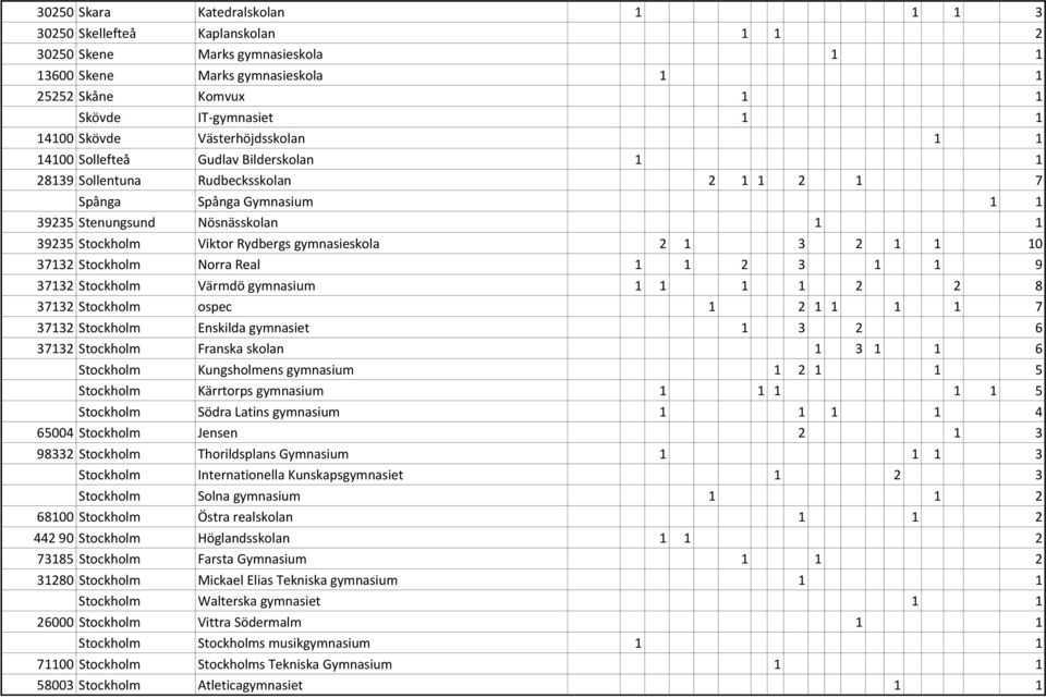 Rydbergs gymnasieskola 2 1 3 2 1 1 10 37132 Stockholm Norra Real 1 1 2 3 1 1 9 37132 Stockholm Värmdö gymnasium 1 1 1 1 2 2 8 37132 Stockholm ospec 1 211 1 1 7 37132 Stockholm Enskilda gymnasiet 1 3