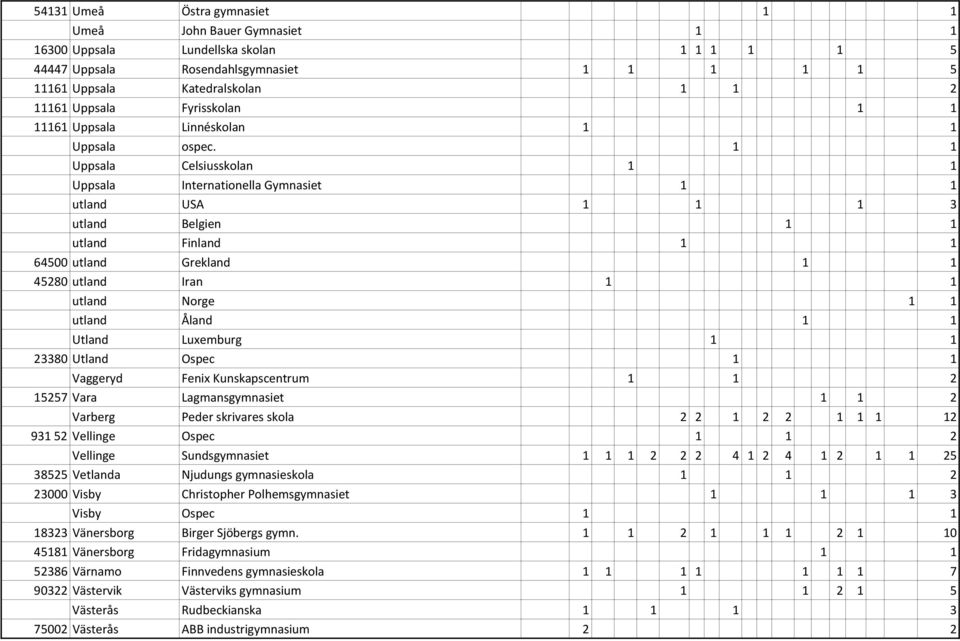 1 1 Uppsala Celsiusskolan 1 1 Uppsala Internationella Gymnasiet 1 1 utland USA 1 1 1 3 utland Belgien 1 1 utland Finland 1 1 64500 utland Grekland 1 1 45280 utland Iran 1 1 utland Norge 1 1 utland