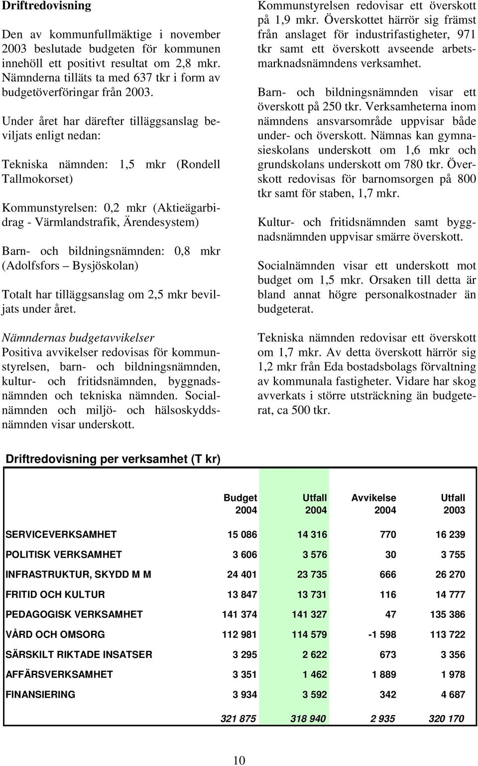 Under året har därefter tilläggsanslag beviljats enligt nedan: Tekniska nämnden: 1,5 mkr (Rondell Tallmokorset) Kommunstyrelsen: 0,2 mkr (Aktieägarbidrag - Värmlandstrafik, Ärendesystem) Barn- och