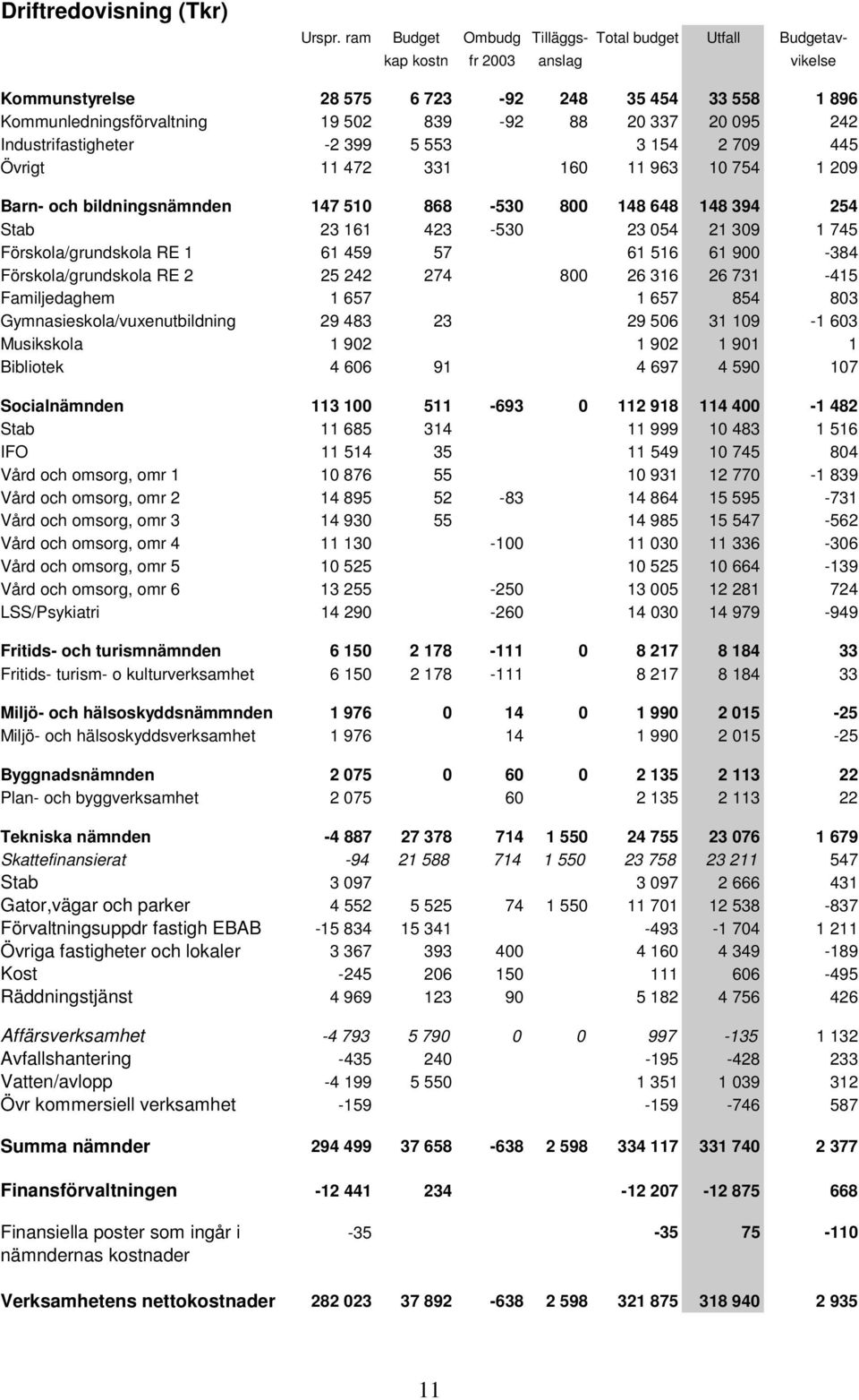 095 242 Industrifastigheter -2 399 5 553 3 154 2 709 445 Övrigt 11 472 331 160 11 963 10 754 1 209 Barn- och bildningsnämnden 147 510 868-530 800 148 648 148 394 254 Stab 23 161 423-530 23 054 21 309