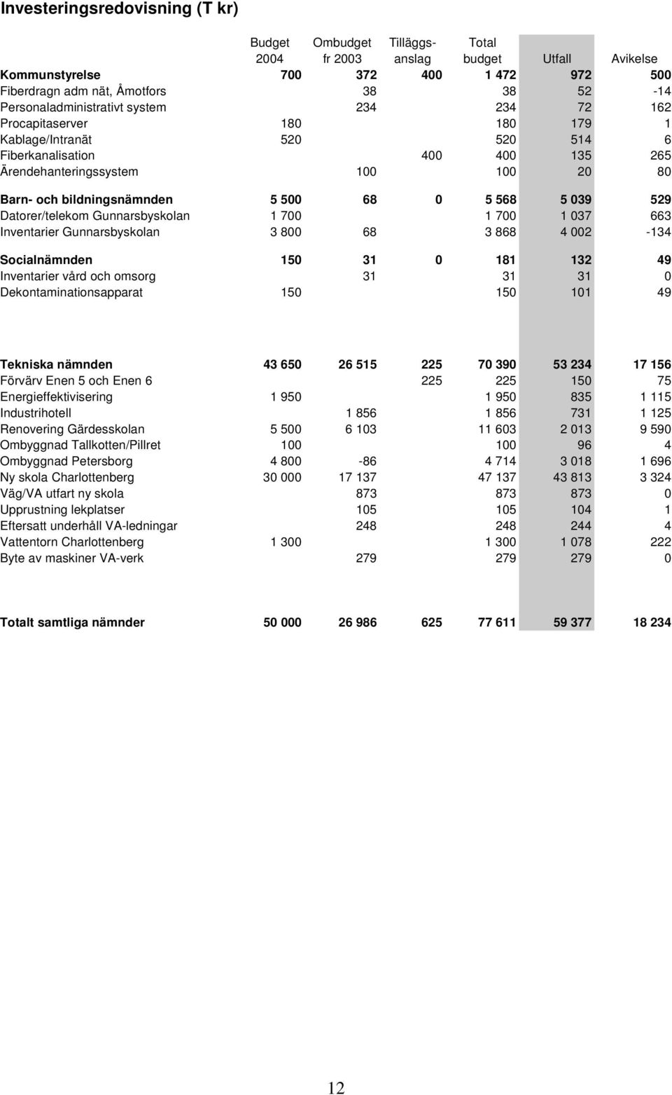 bildningsnämnden 5 500 68 0 5 568 5 039 529 Datorer/telekom Gunnarsbyskolan 1 700 1 700 1 037 663 Inventarier Gunnarsbyskolan 3 800 68 3 868 4 002-134 Socialnämnden 150 31 0 181 132 49 Inventarier