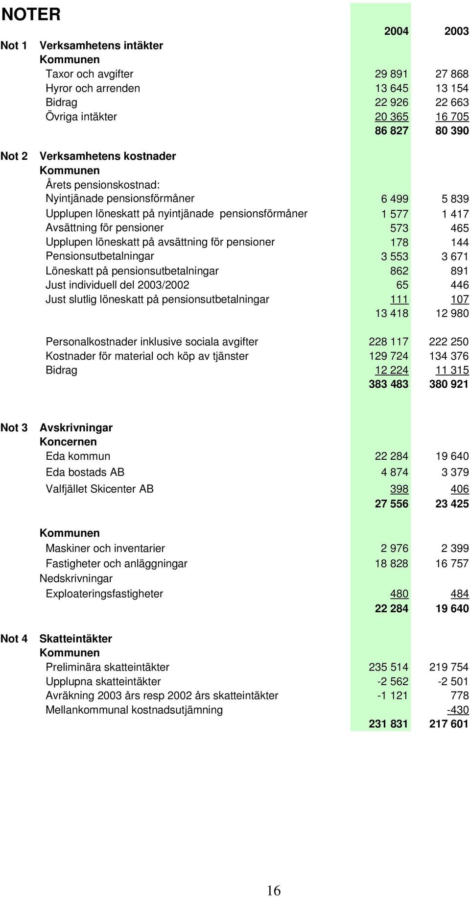 Upplupen löneskatt på avsättning för pensioner 178 144 Pensionsutbetalningar 3 553 3 671 Löneskatt på pensionsutbetalningar 862 891 Just individuell del 2003/2002 65 446 Just slutlig löneskatt på