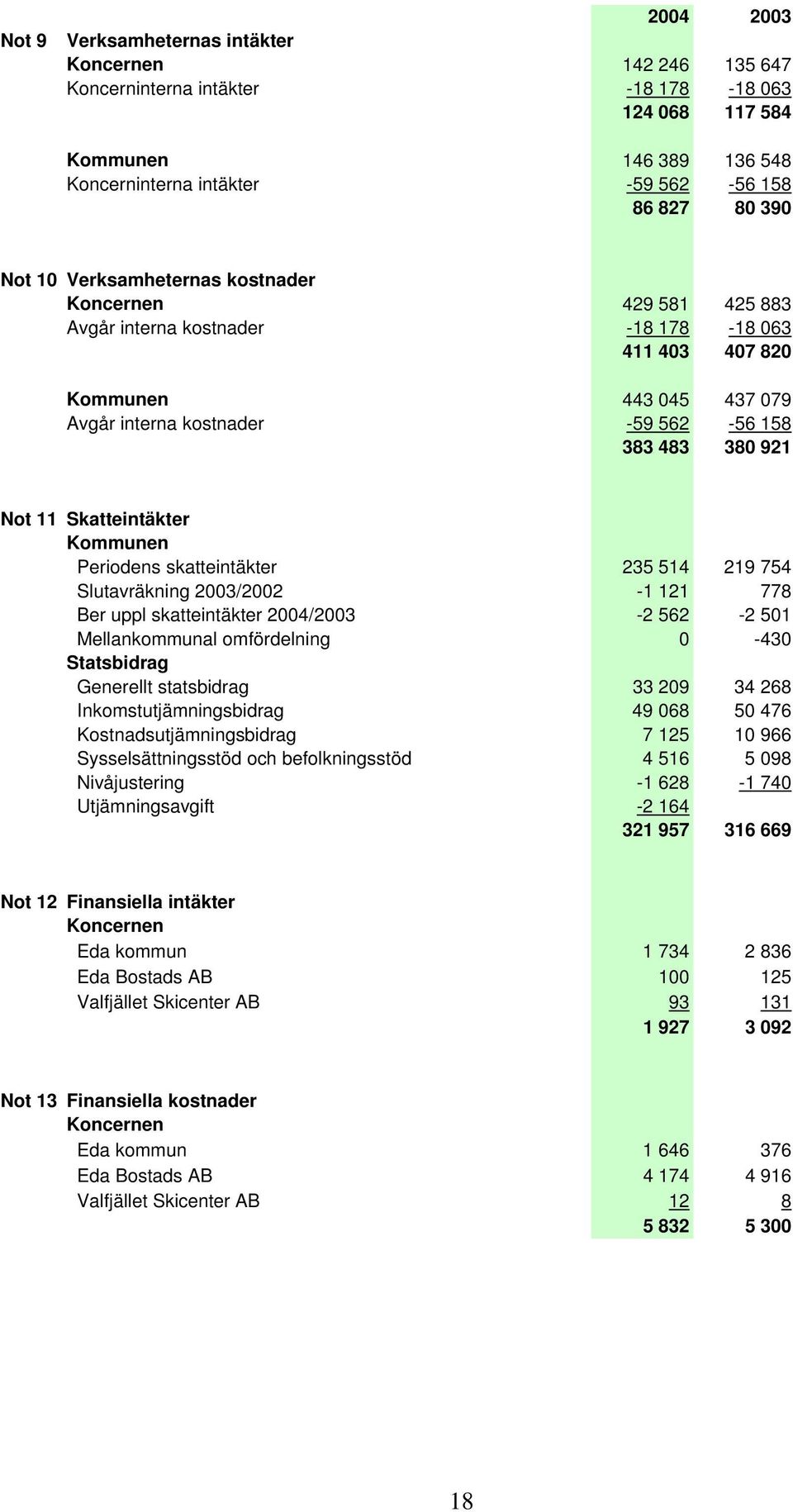 11 Skatteintäkter Kommunen Periodens skatteintäkter 235 514 219 754 Slutavräkning 2003/2002-1 121 778 Ber uppl skatteintäkter 2004/2003-2 562-2 501 Mellankommunal omfördelning 0-430 Statsbidrag