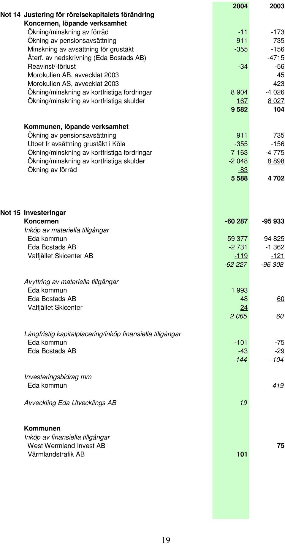 av nedskrivning (Eda Bostads AB) -4715 Reavinst/-förlust -34-56 Morokulien AB, avvecklat 2003 45 Morokulien AS, avvecklat 2003 423 Ökning/minskning av kortfristiga fordringar 8 904-4 026