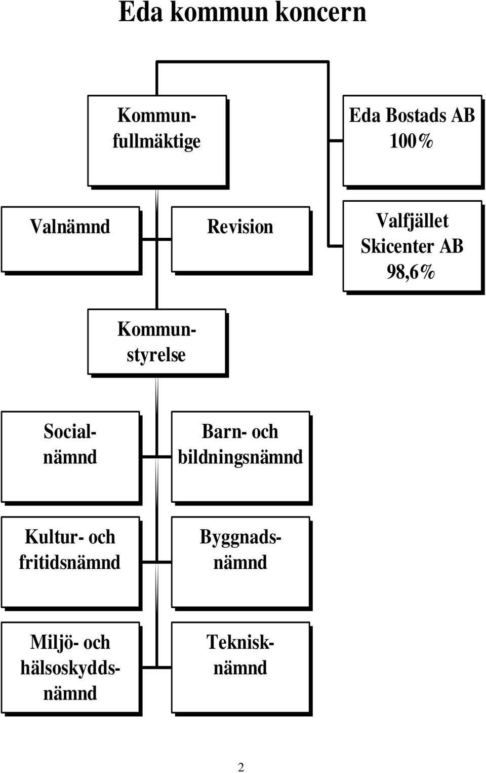 98,6% Teknisknämnd Barn- och bildningsnämnd Kultur- och