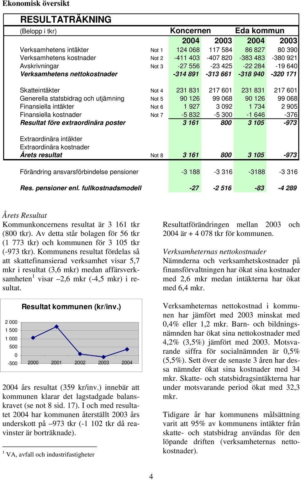 och utjämning Not 5 90 126 99 068 90 126 99 068 Finansiella intäkter Not 6 1 927 3 092 1 734 2 905 Finansiella kostnader Not 7-5 832-5 300-1 646-376 Resultat före extraordinära poster 3 161 800 3