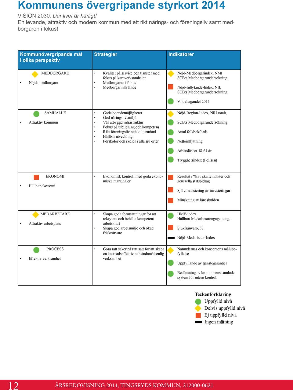 Nöjd-Medborgarindex, NMI SCB:s Medborgarundersökning Nöjd-Inflytande-Index, NII, SCB:s Medborgarundersökning Valdeltagandet 2014 SAMHÄLLE Attraktiv kommun Goda boendemöjligheter God näringslivsmiljö