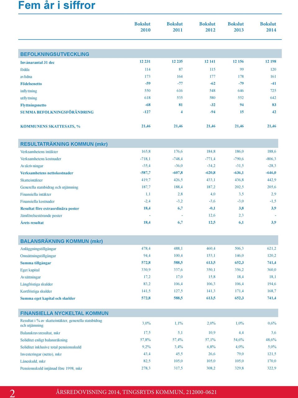 SKATTESATS, % 21,46 21,46 21,46 21,46 21,46 RESULTATRÄKNING KOMMUN (mkr) Verksamhetens intäkter 165,8 176,6 184,8 186,0 188,6 Verksamhetens kostnader -718,1-748,4-771,4-790,6-806,3 Avskrivningar